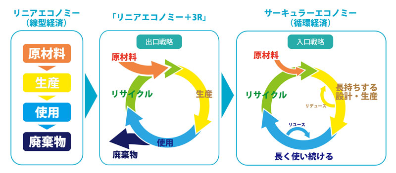 リニアエコノミーからサーキュラーエコノミーへと変換を進めている木村鋳造所はフルモールド鋳造法で鋳物を作っています。フルモールド鋳造法は発泡スチロール模型を型に鋳物を作る工法でさまざまな形の鋳物を作ることが可能です。